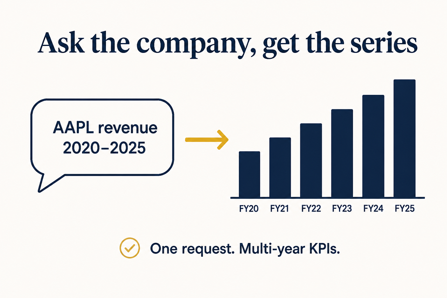 Ask for a company, get a multi-year KPI series