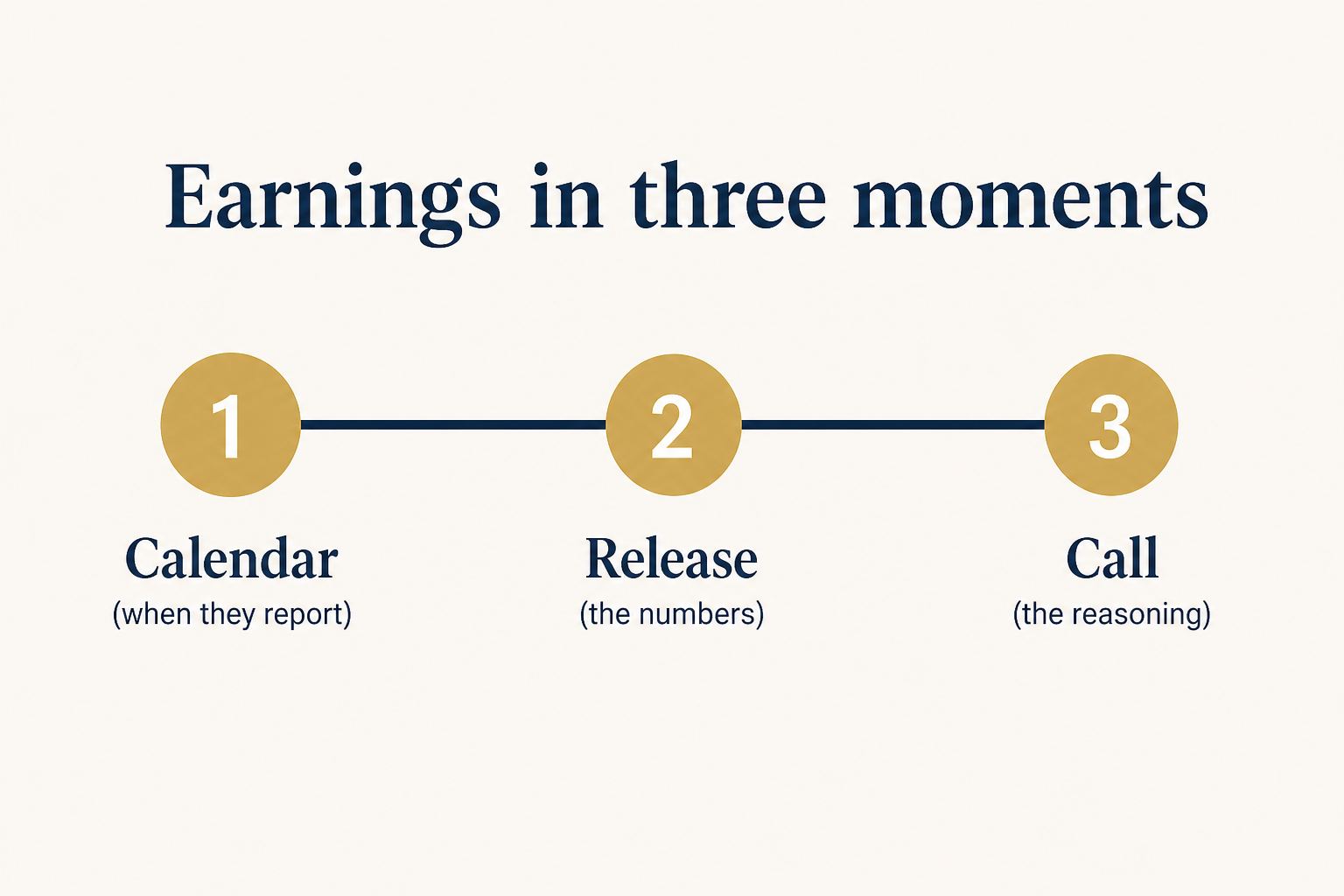 Earnings in three moments: calendar, release, call