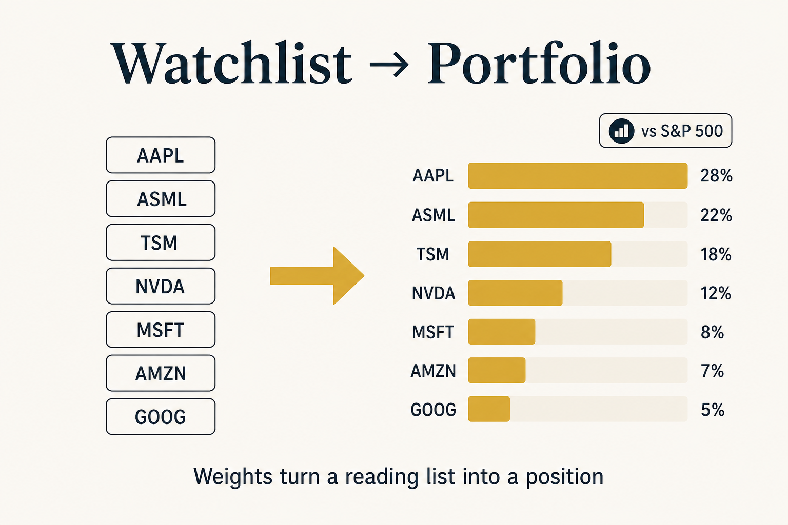 Watchlist tickers become weighted portfolio positions