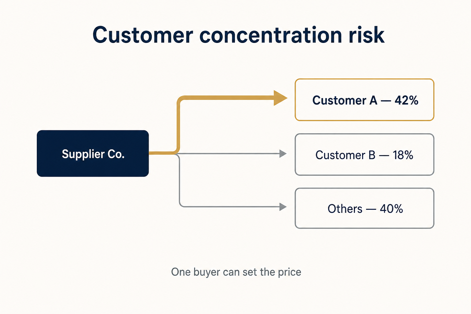 Customer concentration: one buyer can represent 42% of revenue